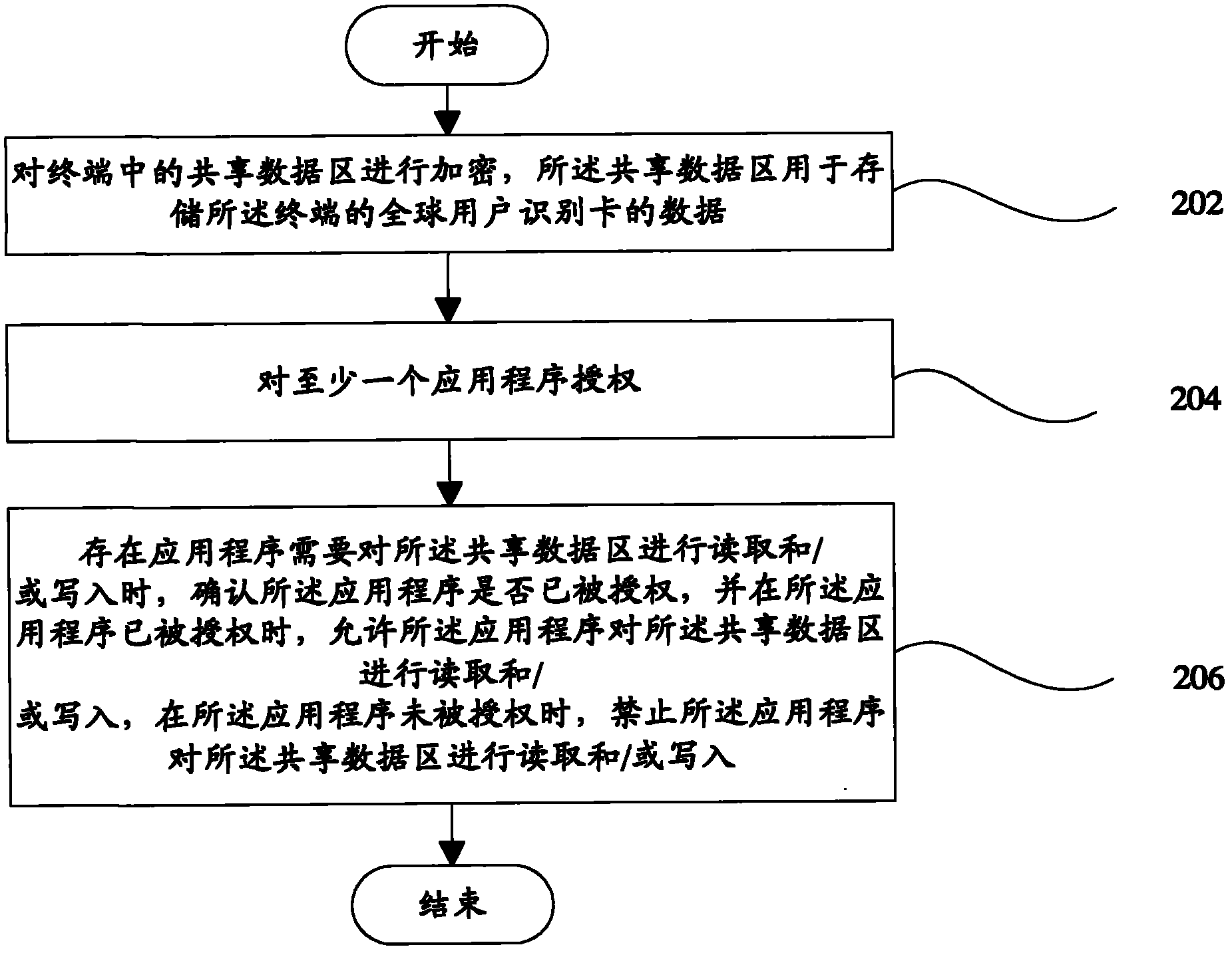 Data protection method and terminal