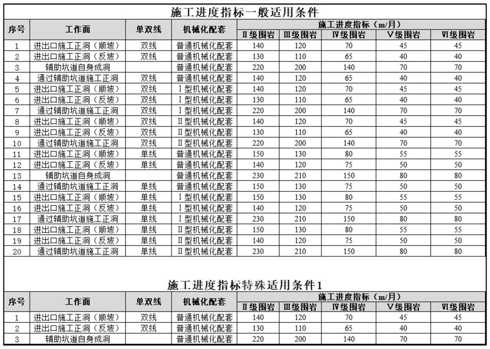 Database-based railway mountain tunnel construction organization design method