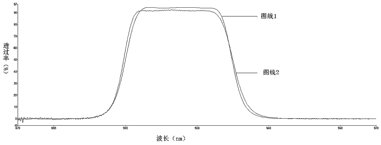 Method for manufacturing multi-angle rectangular deep cut-off broadband band-pass filter