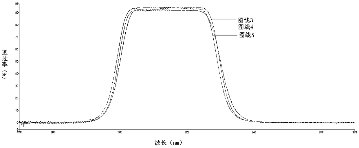 Method for manufacturing multi-angle rectangular deep cut-off broadband band-pass filter