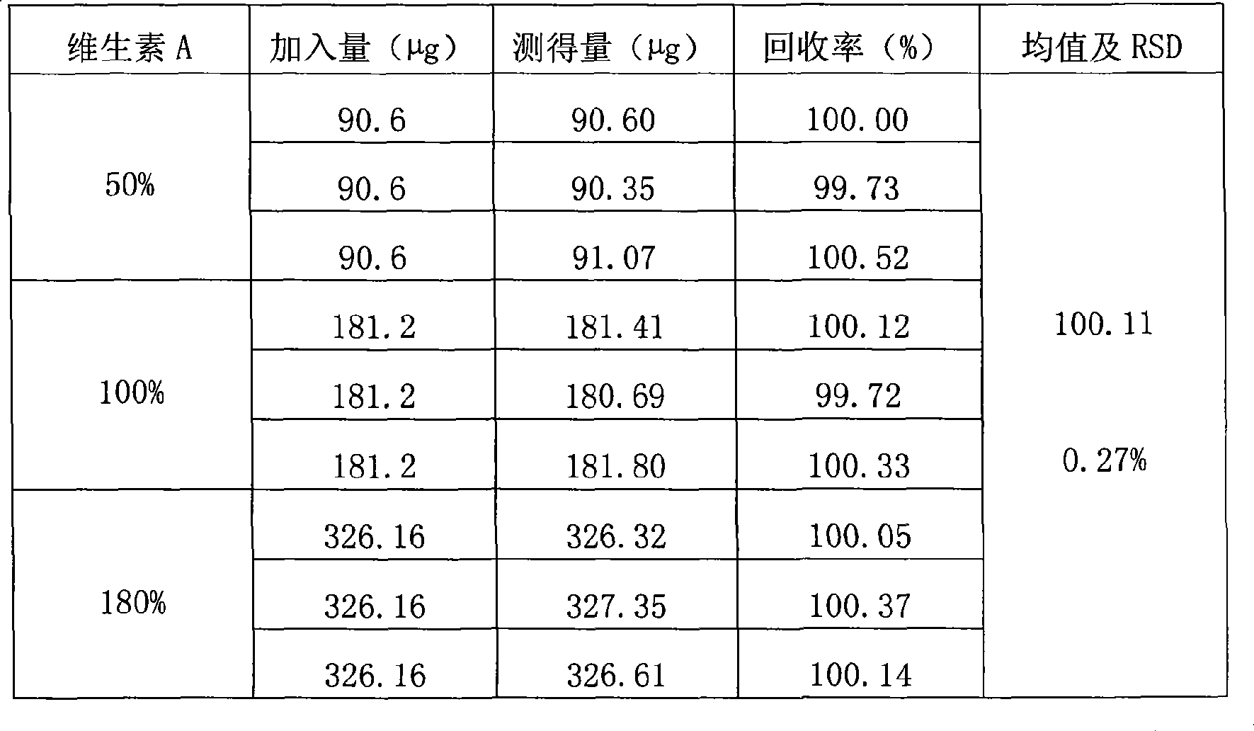 Vitamin A content detection method by high performance liquid chromatography