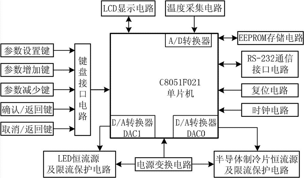 LED (light emitting diode) light source with stable radiation spectrum and control device thereof