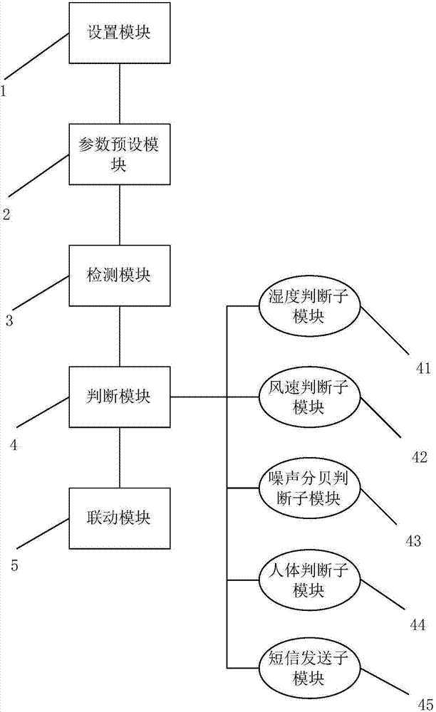 Smart window control method and system