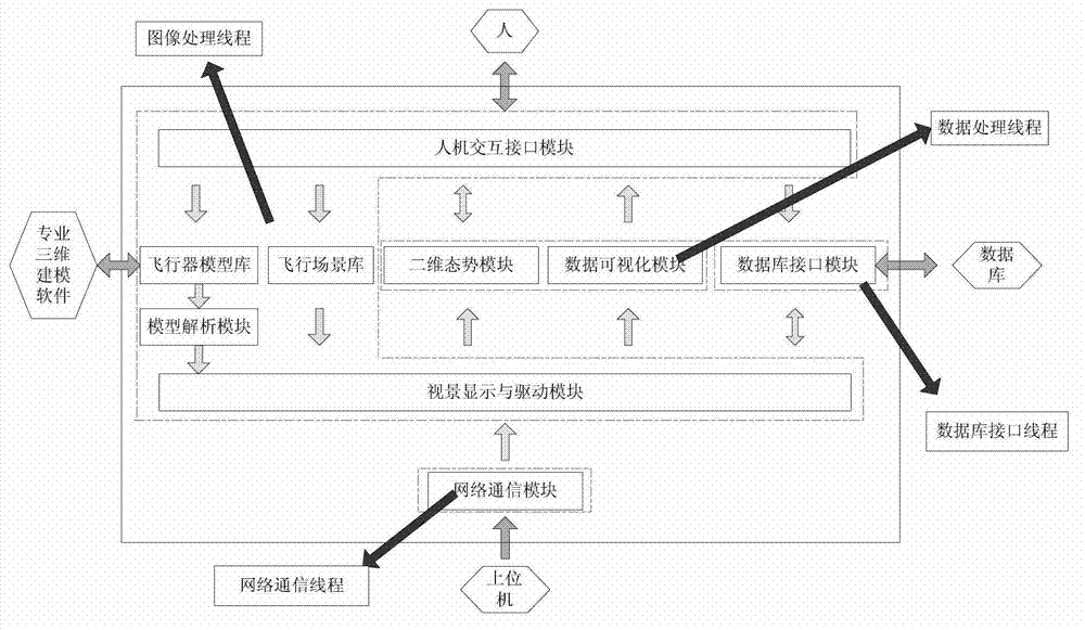 Typical aircraft visual simulation system