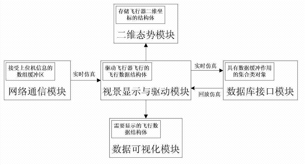 Typical aircraft visual simulation system