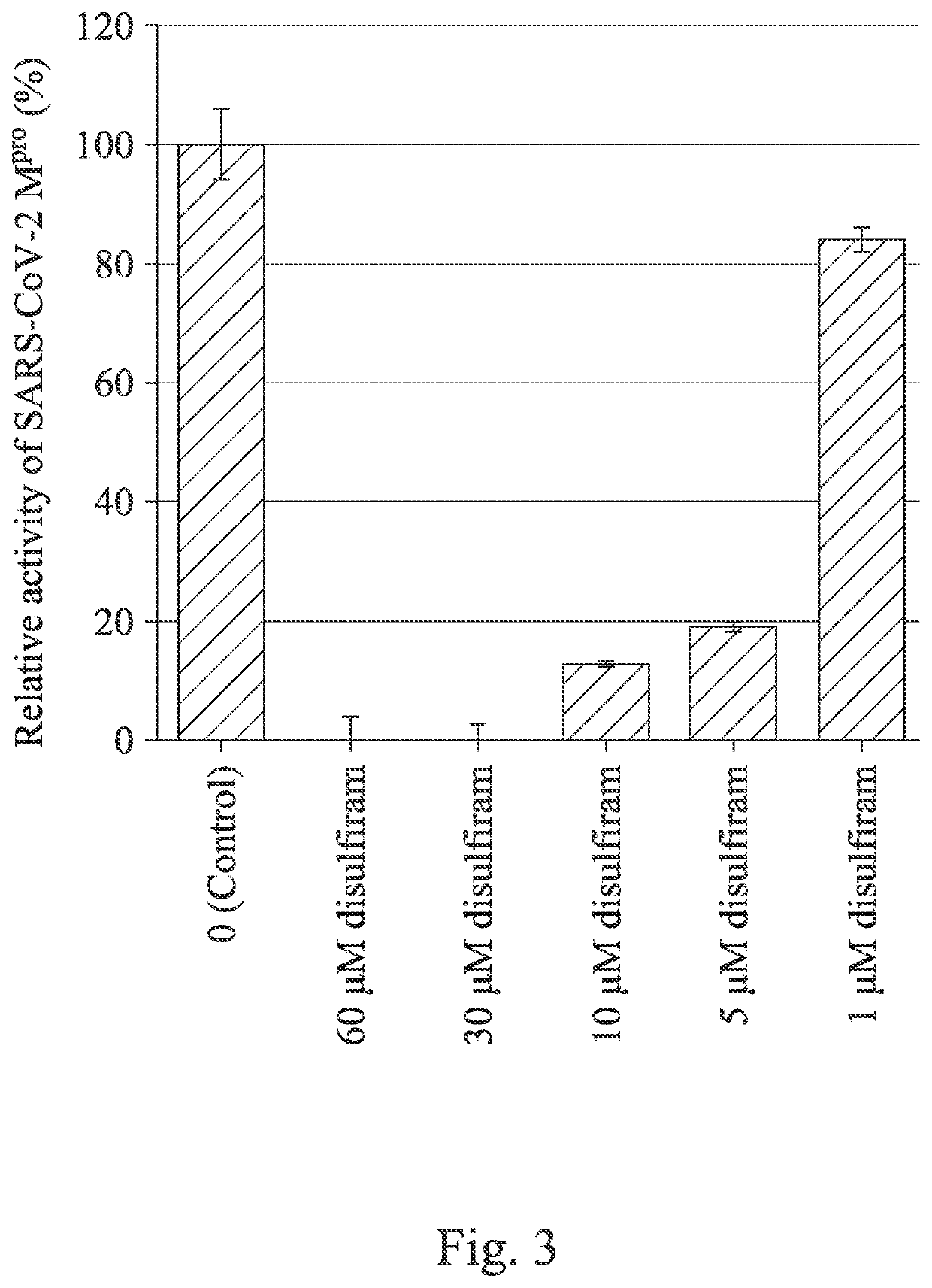 Use Of Disulfiram For Treating Infection Of SARS-COV-2