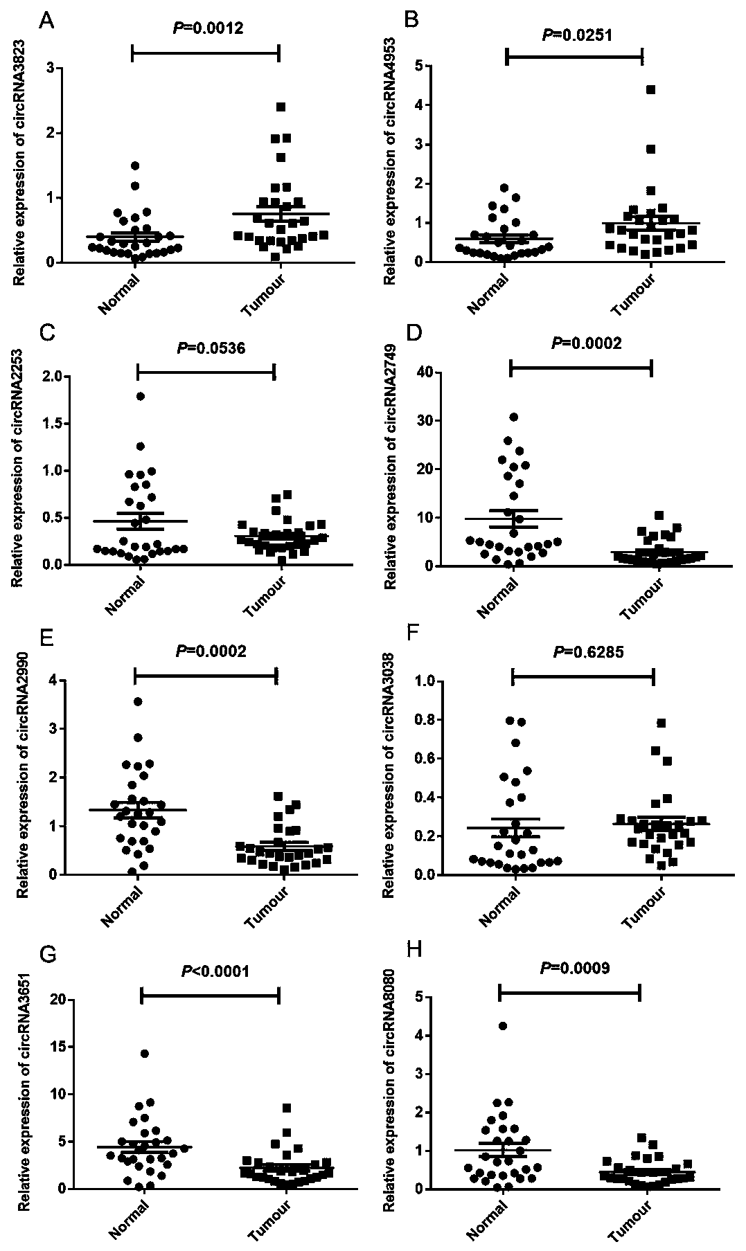 Diagnostic marker circ3823 for early colorectal cancer and application thereof