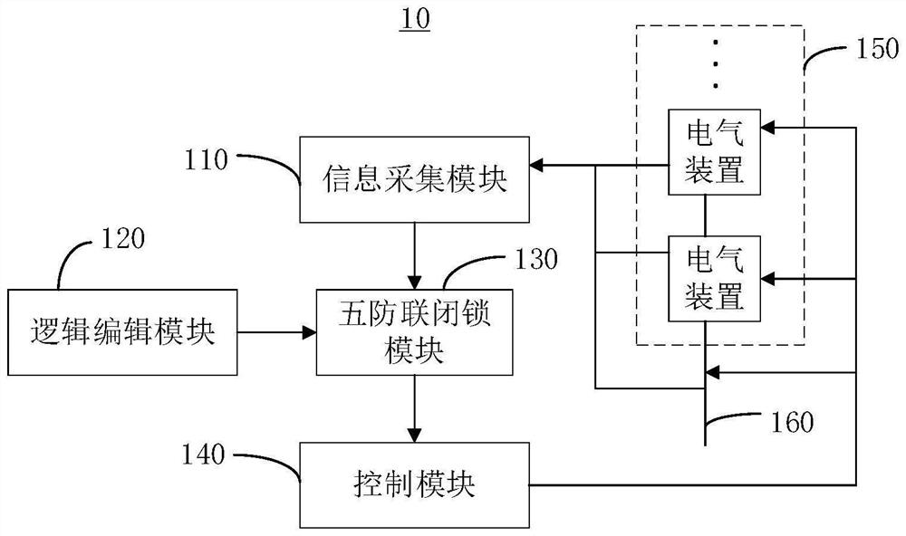 Five-prevention interlocking measurement and control method and system