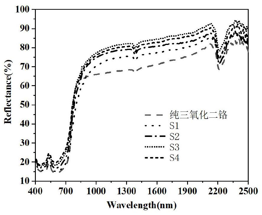 A green pigment with low lightness and high near-infrared reflectivity and preparation method thereof