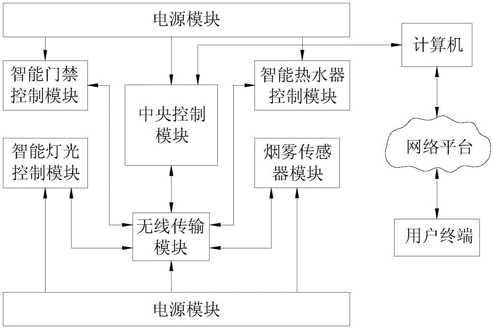 Intelligent home system based on wireless control and communication anti-collision algorithm thereof