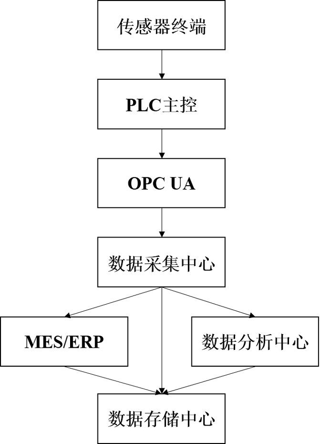 An intelligent data collection, monitoring and analysis system and method