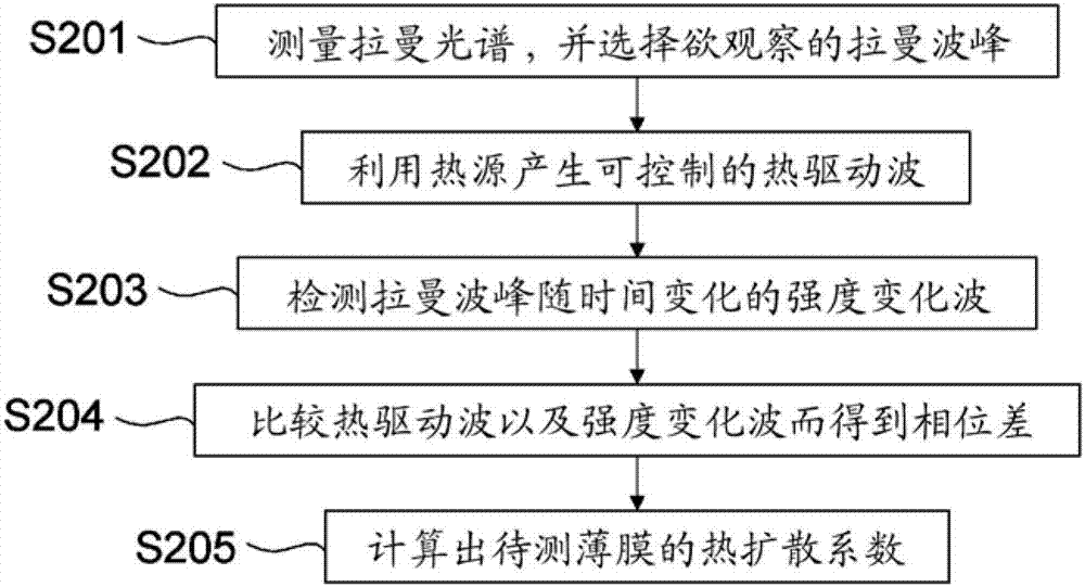 Apparatus and method for measuring thermal diffusivity