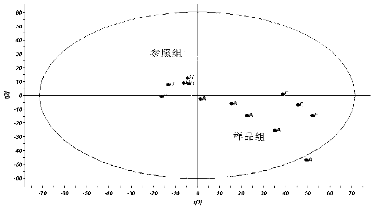 Serum metabonomic method for screening biomarkers of transgenic animal