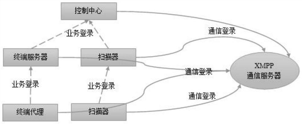 A load balancing method based on xmpp communication processing server