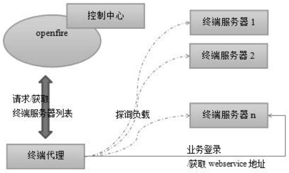 A load balancing method based on xmpp communication processing server