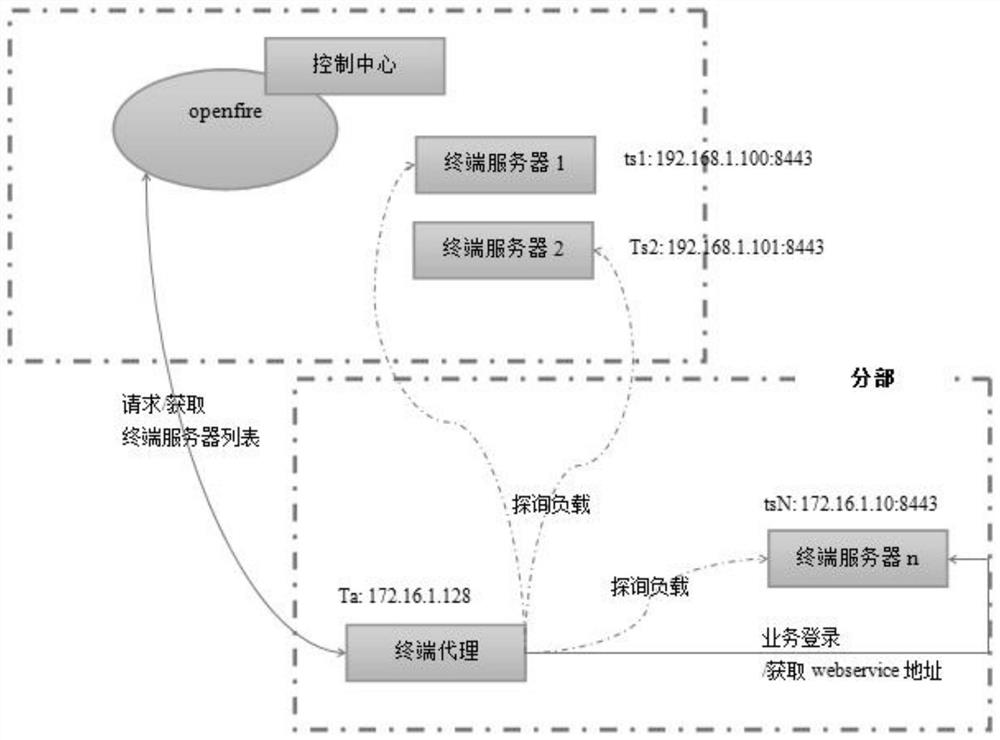 A load balancing method based on xmpp communication processing server