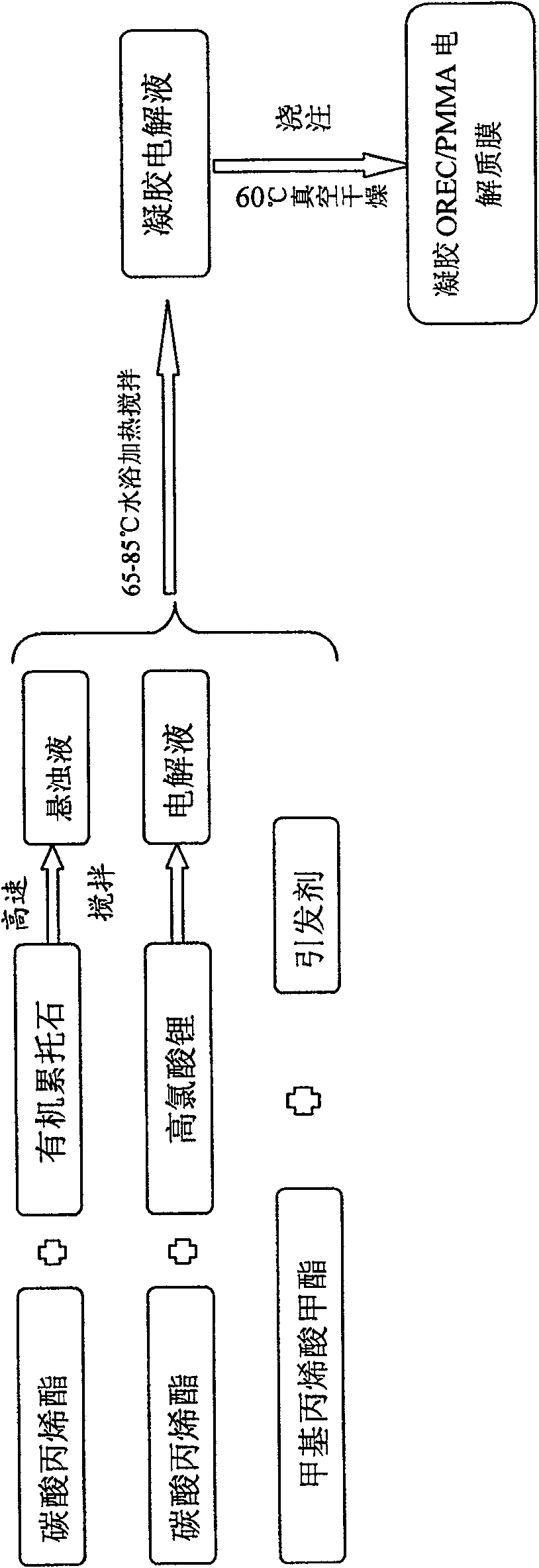 Method for polymerizing nano silicon dioxide/polymethyl methacrylate gel polymer electrolyte initiated by one-step method