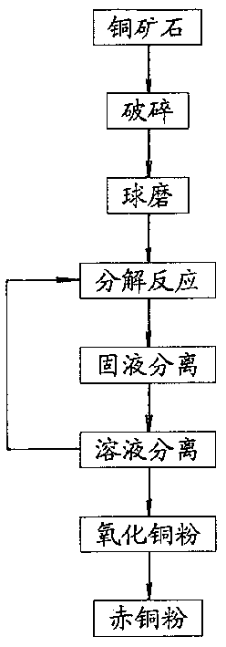 Process for preparing red copper powder from crude copper ore