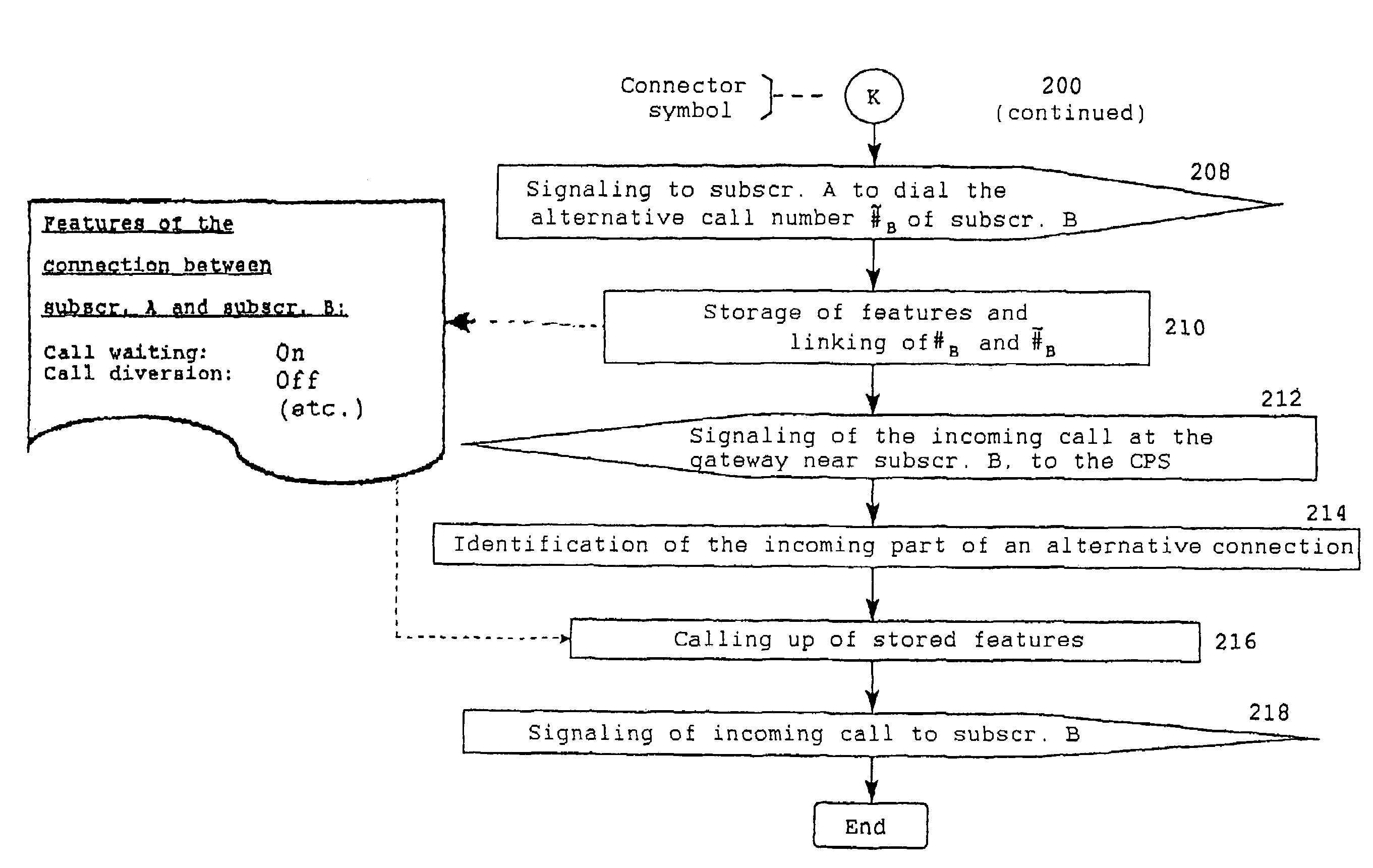 Method for making available features for alternative connections of primary connections