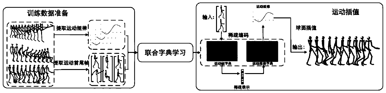 Motion synthesis method based on spherical nonlinear interpolation