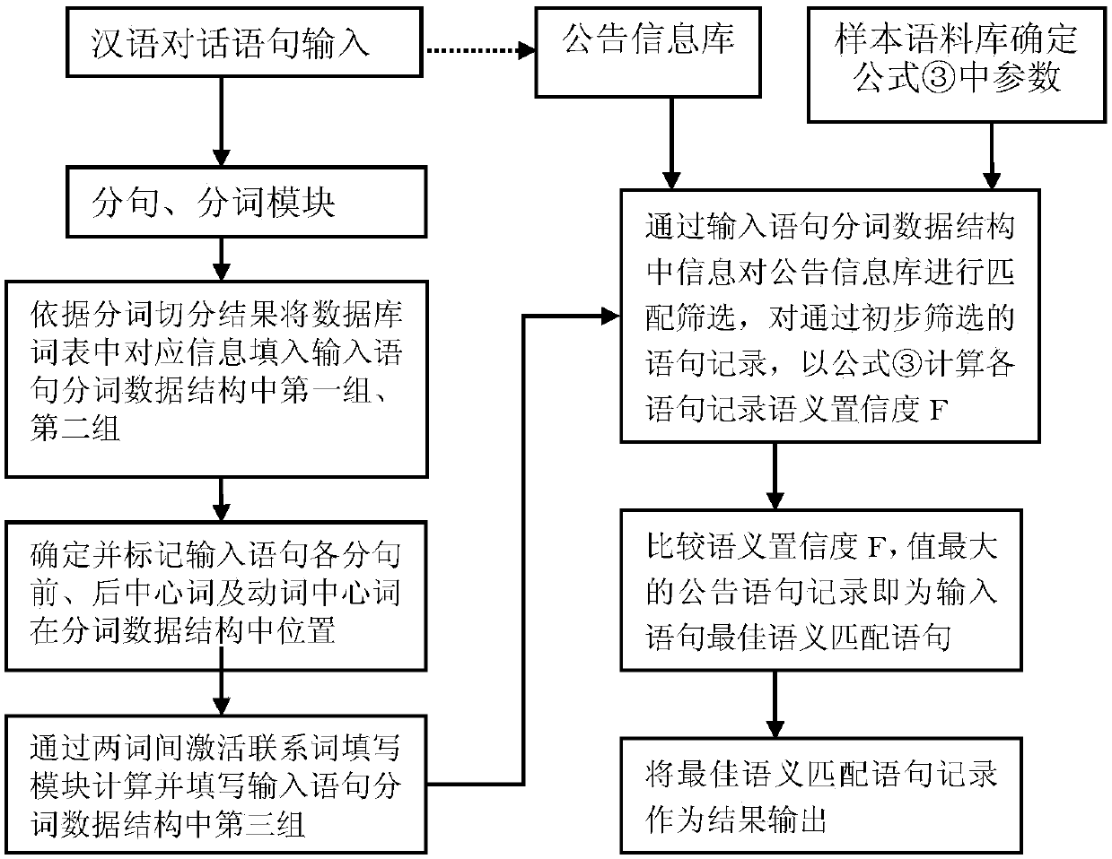 Semantic association and matching method of Chinese natural language conversations