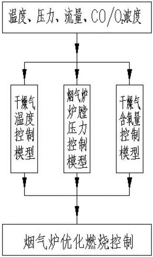 Method for controlling full-automatic optimization burning furnace of blast furnace coal injection system flue gas furnace