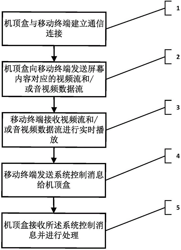 Method for controlling set top box by mobile terminal in real time, device and system