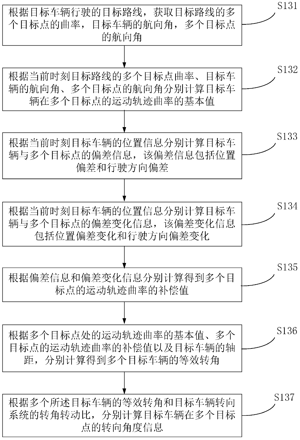 Vehicle driving route tracking control method and device