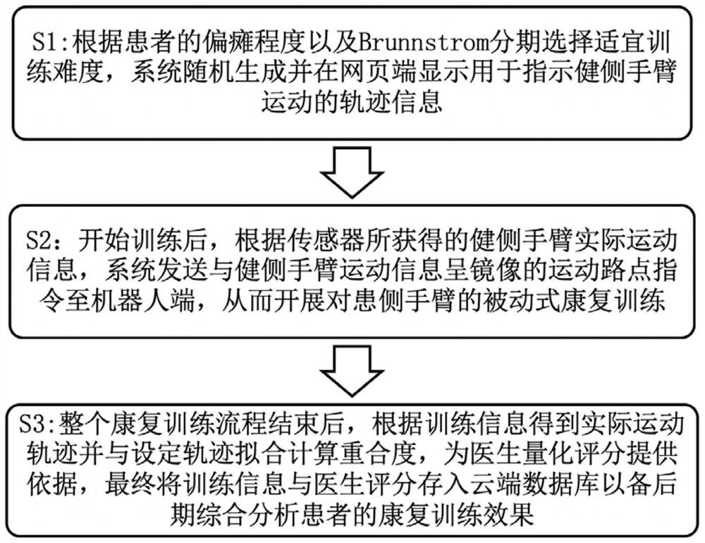 Robot-assisted multi-mode mirror image rehabilitation training and scoring system for upper limbs of cerebral apoplexy patients