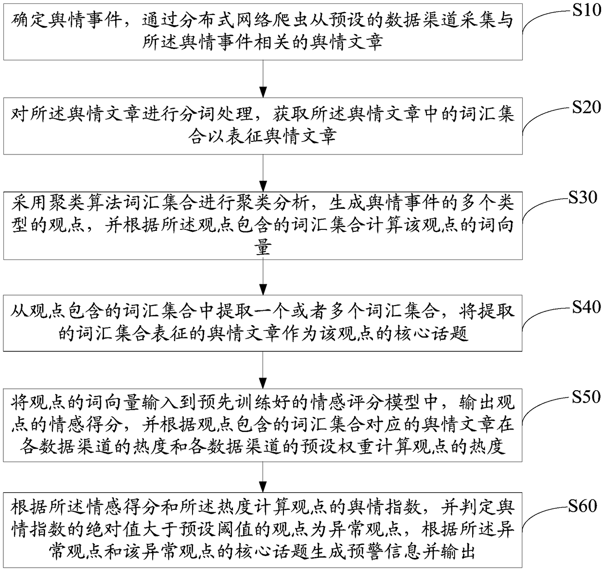 Internet public opinion analysis method and device and computer readable storage medium