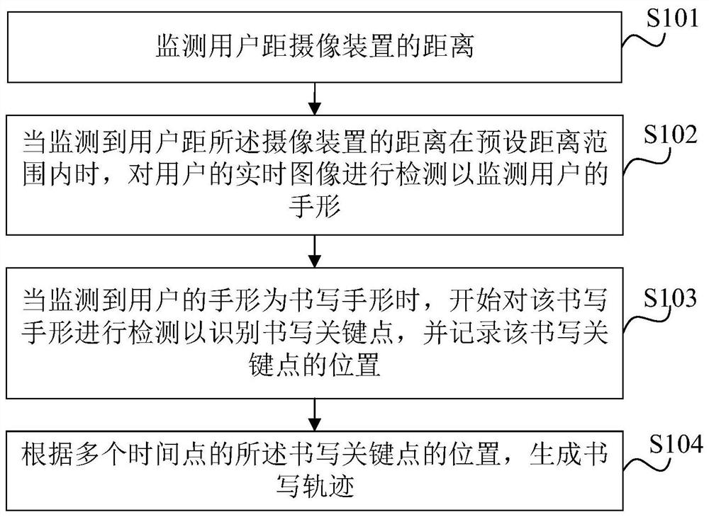 Air writing method and device, online live streaming system and computer equipment