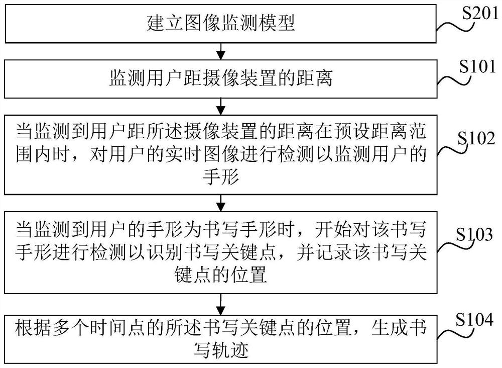 Air writing method and device, online live streaming system and computer equipment