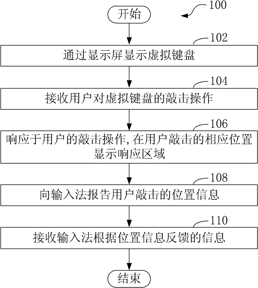 Response method and device for virtual keyboard