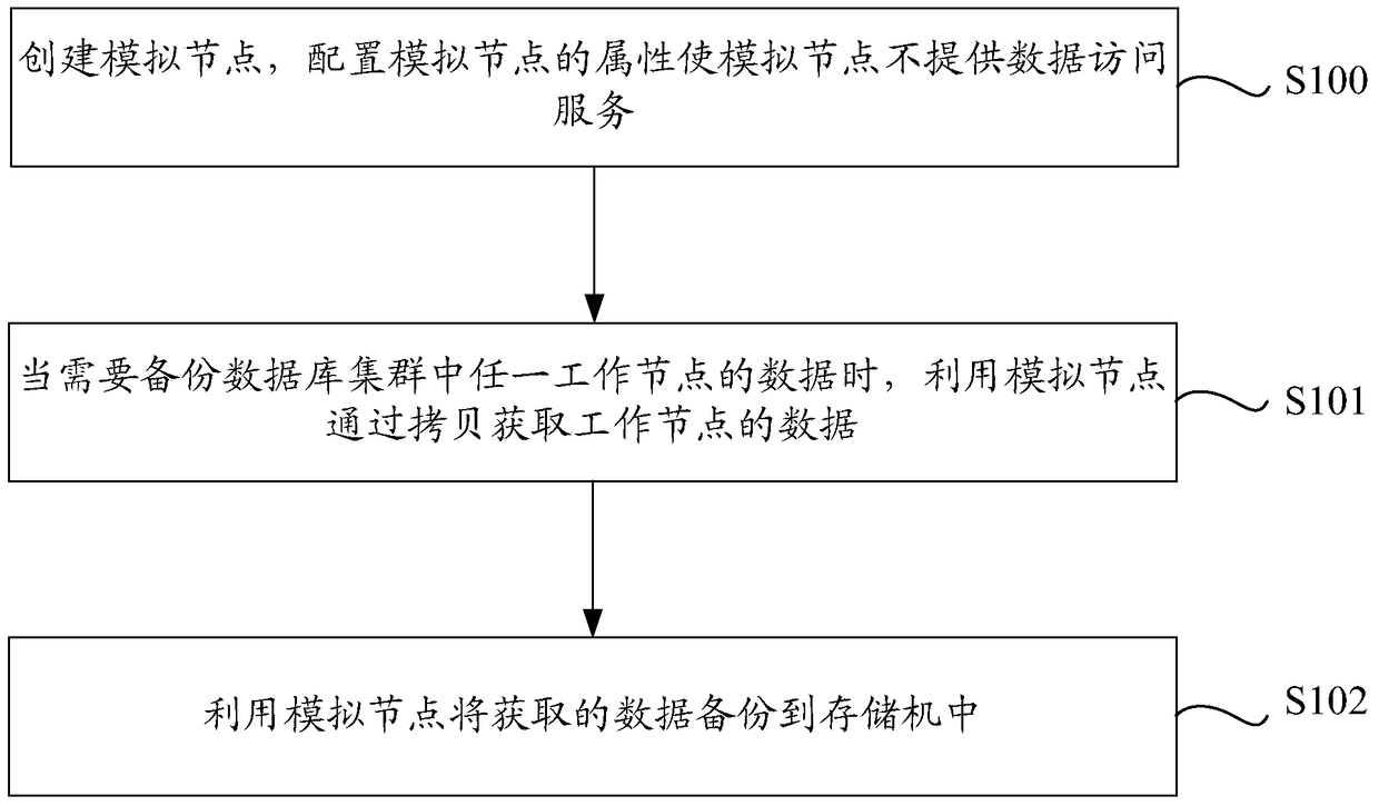 Data hot backup method and system