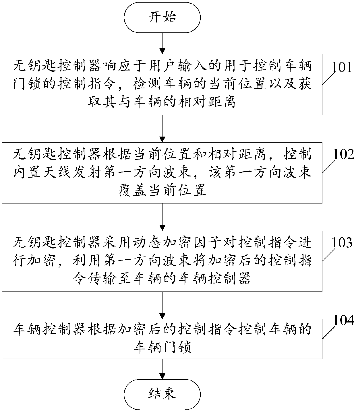 Method and system for achieving remote control over vehicle through antenna orientation