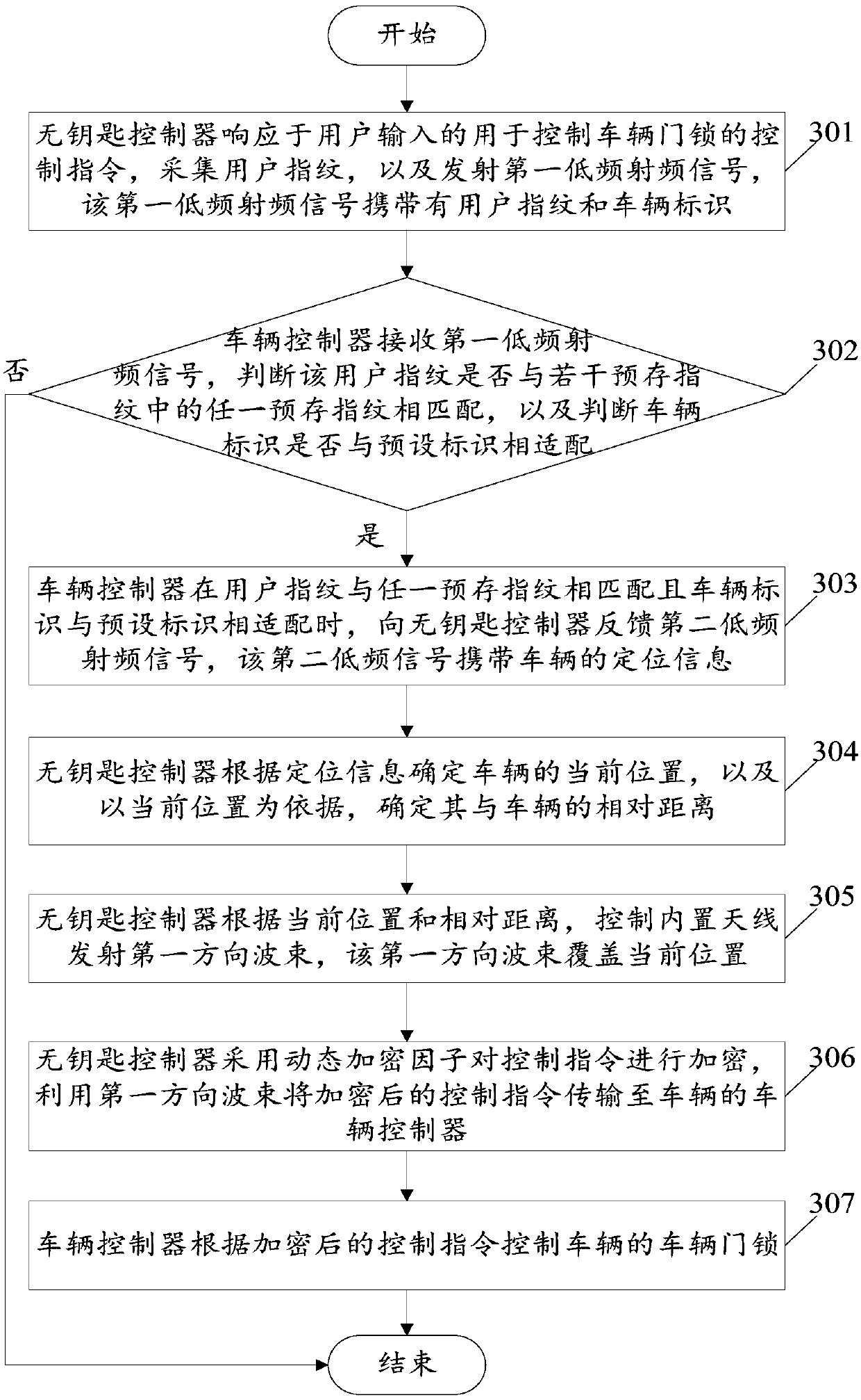 Method and system for achieving remote control over vehicle through antenna orientation