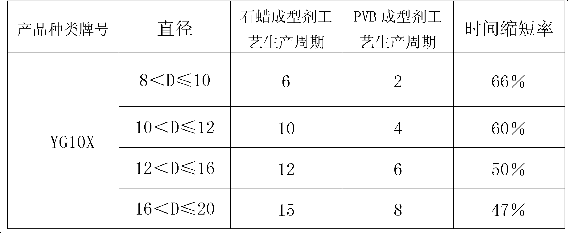 High-plasticity and easy-to-be-eliminated extrusion molding agent