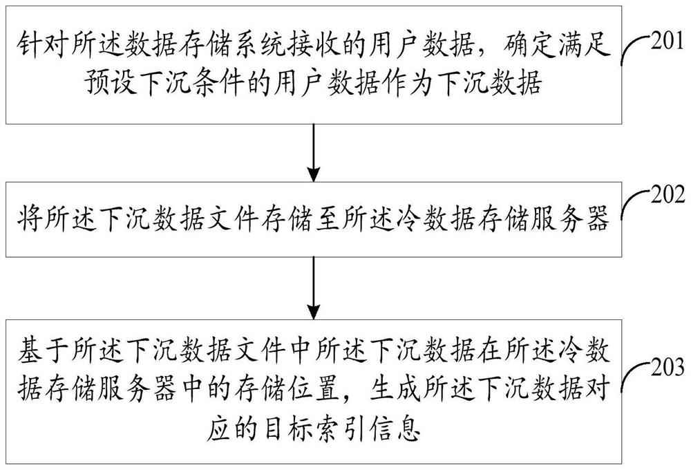 A data storage method, device, equipment and storage medium