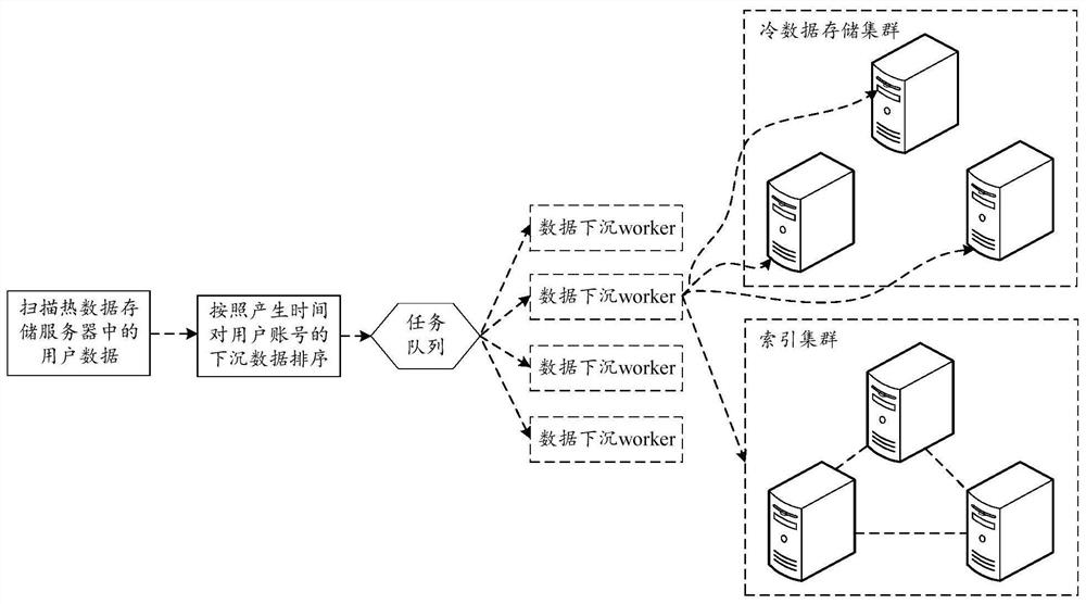 A data storage method, device, equipment and storage medium