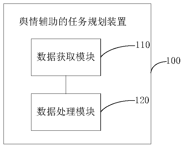 Public opinion assisted task planning method and device and storage medium