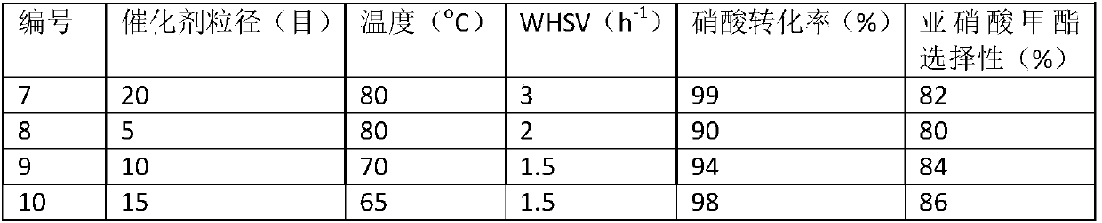 Method for preparing methyl nitrite through catalyzing dilute nitric acid