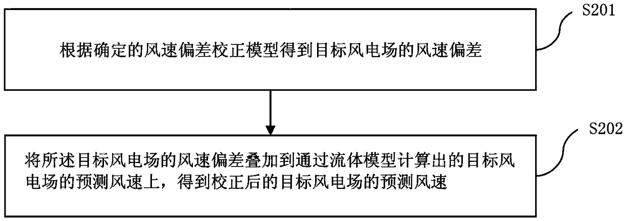 Method and device for correcting predicted wind speed of a wind farm