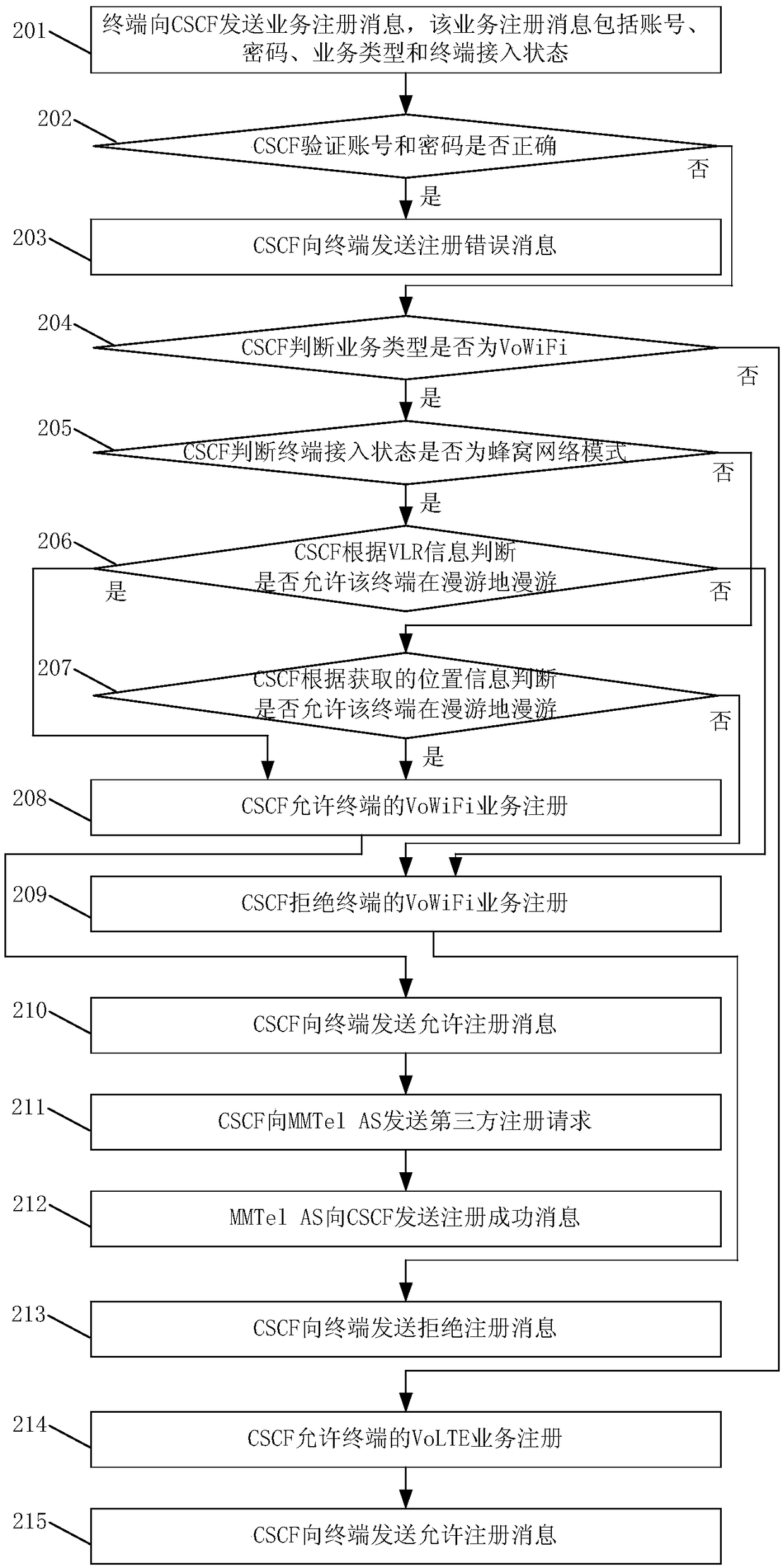 International roaming limiting method and system