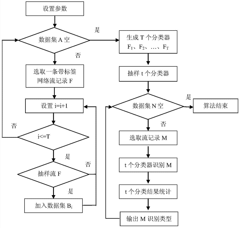 Network traffic identification method based on random sampling multi-classifier