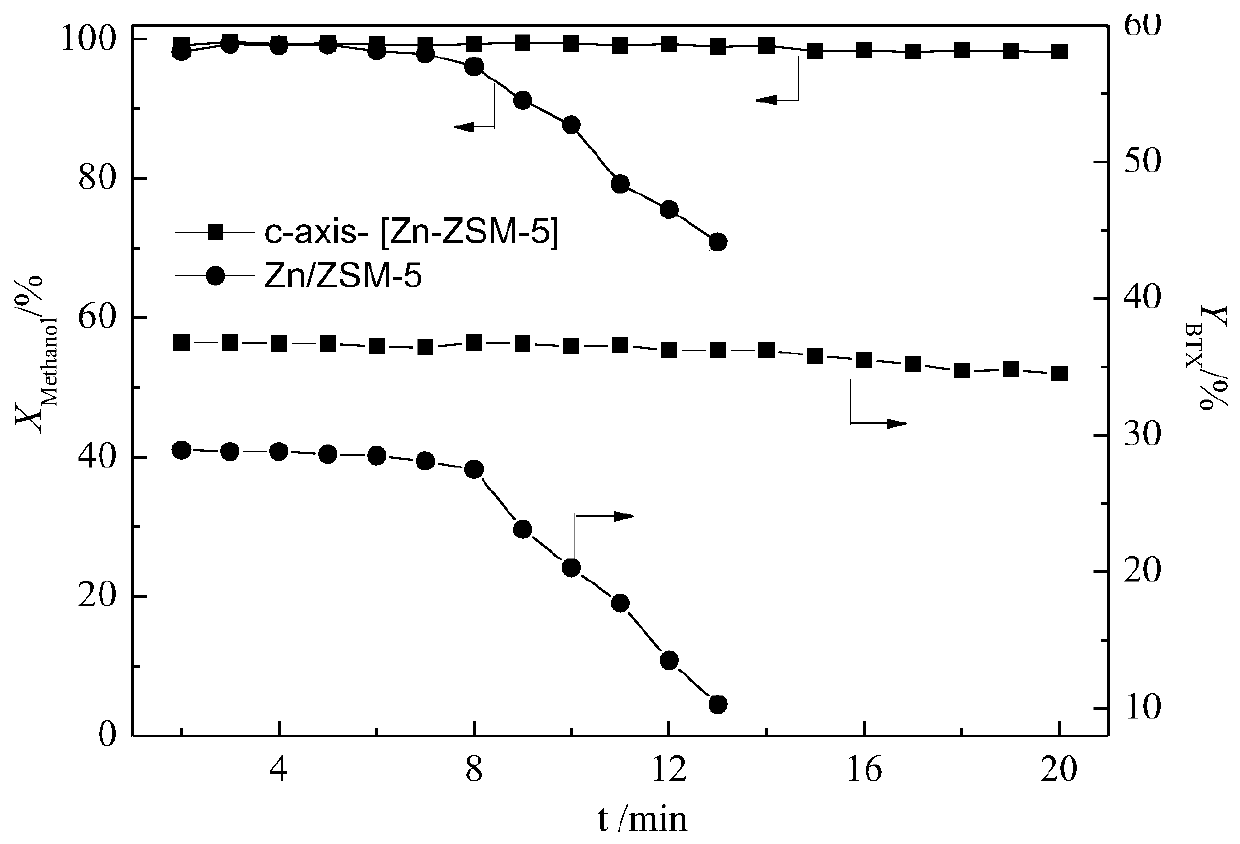 A kind of synthesis method of c-axis orientation type zn-zsm-5 molecular sieve under the action of external magnetic field