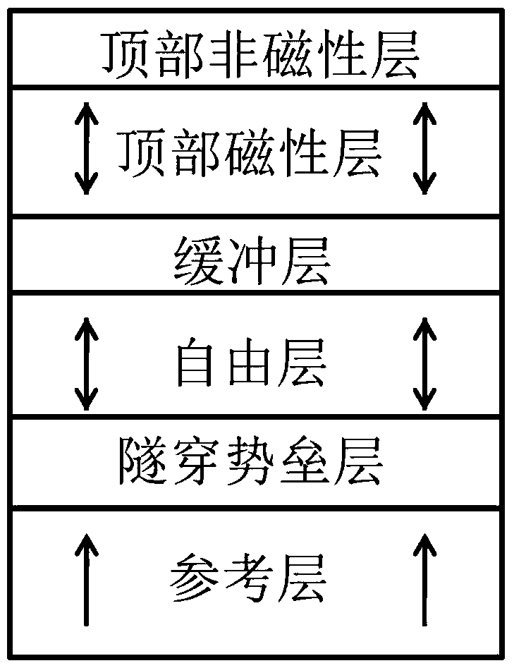 A spin-transfer torque magnetic storage unit