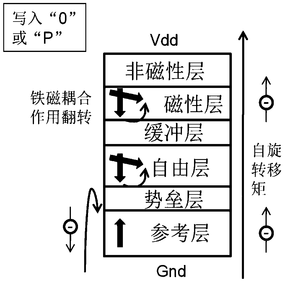 A spin-transfer torque magnetic storage unit