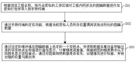 Electronic mapping implementation method based on handheld terminal