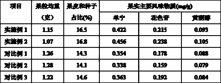 Accurate moisture control cultivation method applied to wine grapes