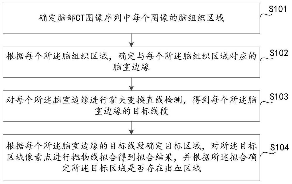 Brain image-based hemorrhagic area determination method and device, equipment and medium